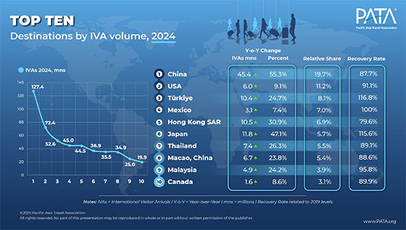亚太旅游协会:亚太旅游业接近全面复苏,2025年上半年游客量达2.957亿人次