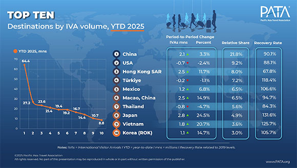 亚太旅游协会:亚太旅游业接近全面复苏,2025年上半年游客量达2.957亿人次