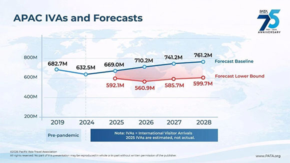 2026&ndash;2028年亚太地区入境游客预测报告