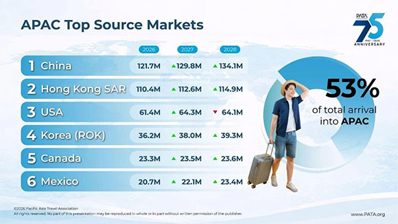 2026&ndash;2028年亚太地区入境游客预测报告